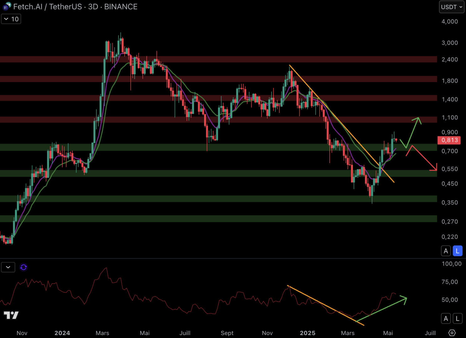 The FET course could bounce back on the support at $ 0.75.