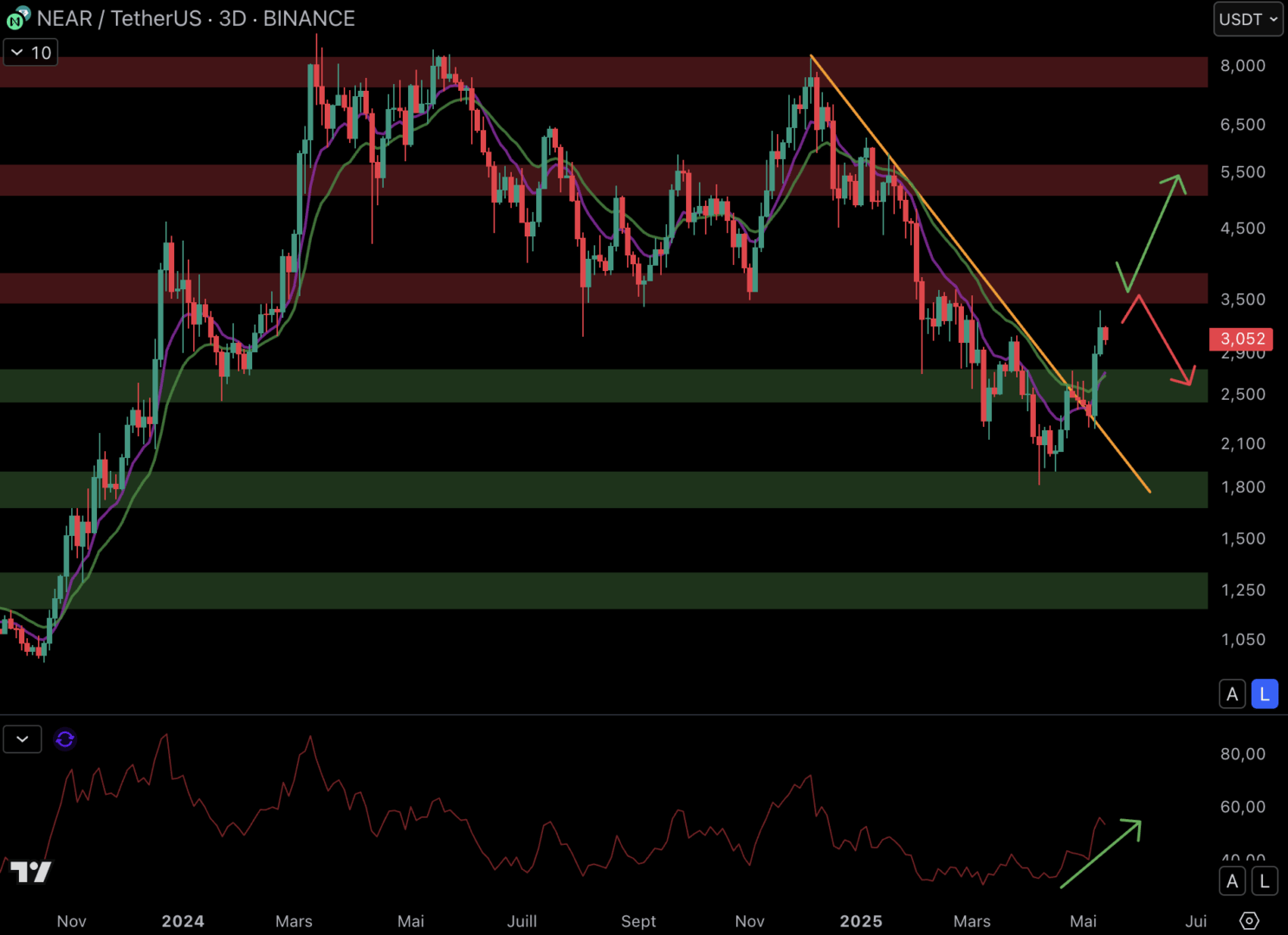 Near could accelerate after breaking the downstream trendline.
