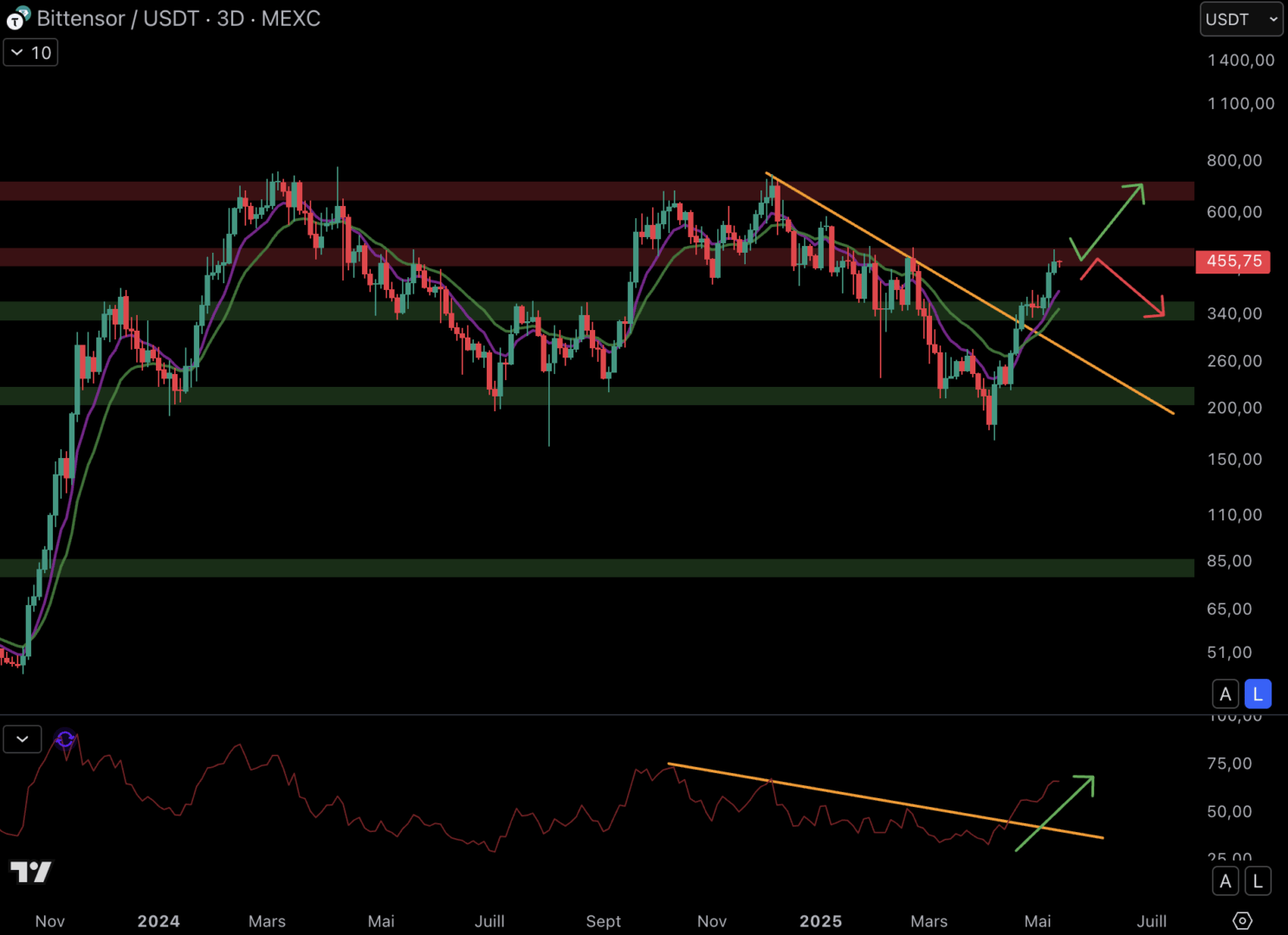 Tao is back on resistance at $ 470.