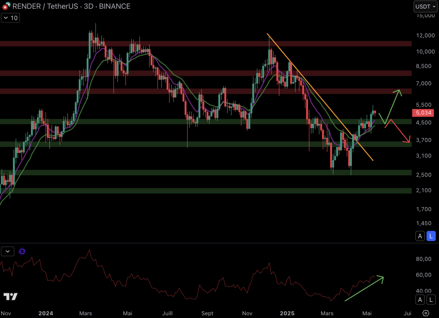 Render could accelerate to resistance at $ 6.5.
