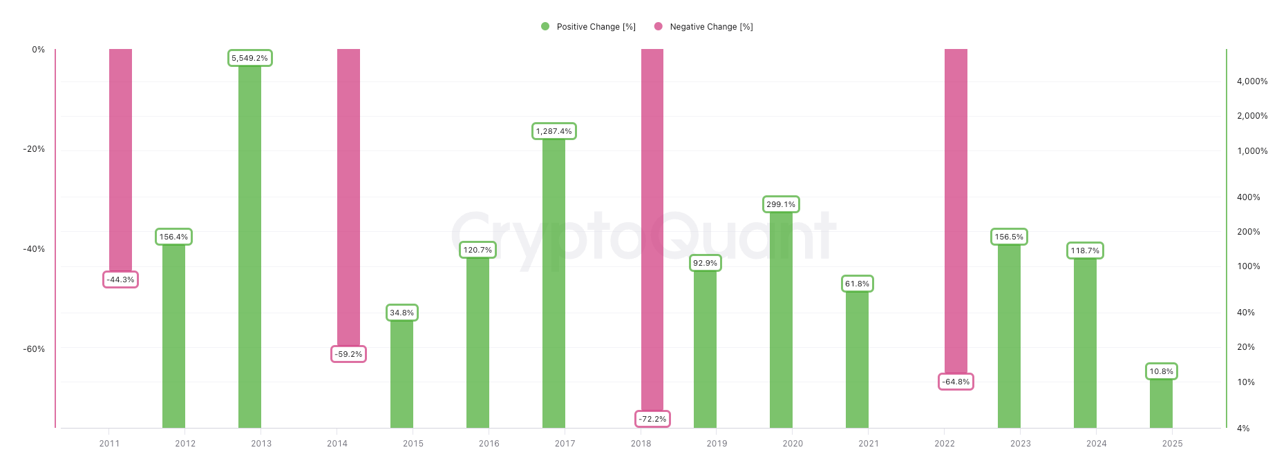 Bitcoin could record a third year in a row in the positive after 2023 and 2024. 