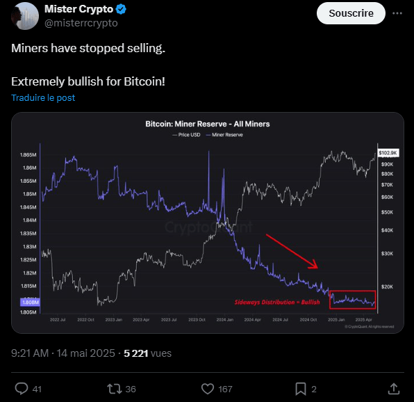 Bitcoin minors are said to stop selling their production and the hash ribbons is always positive