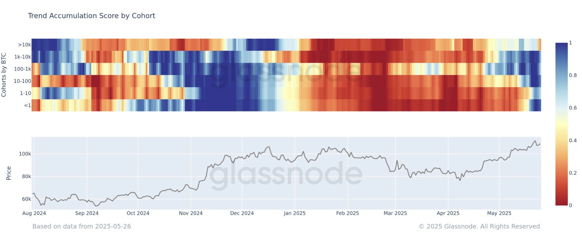 According to Glassnode data, the Whales who have more than 10,000 BTCs are distributing - May 27, 2025. 