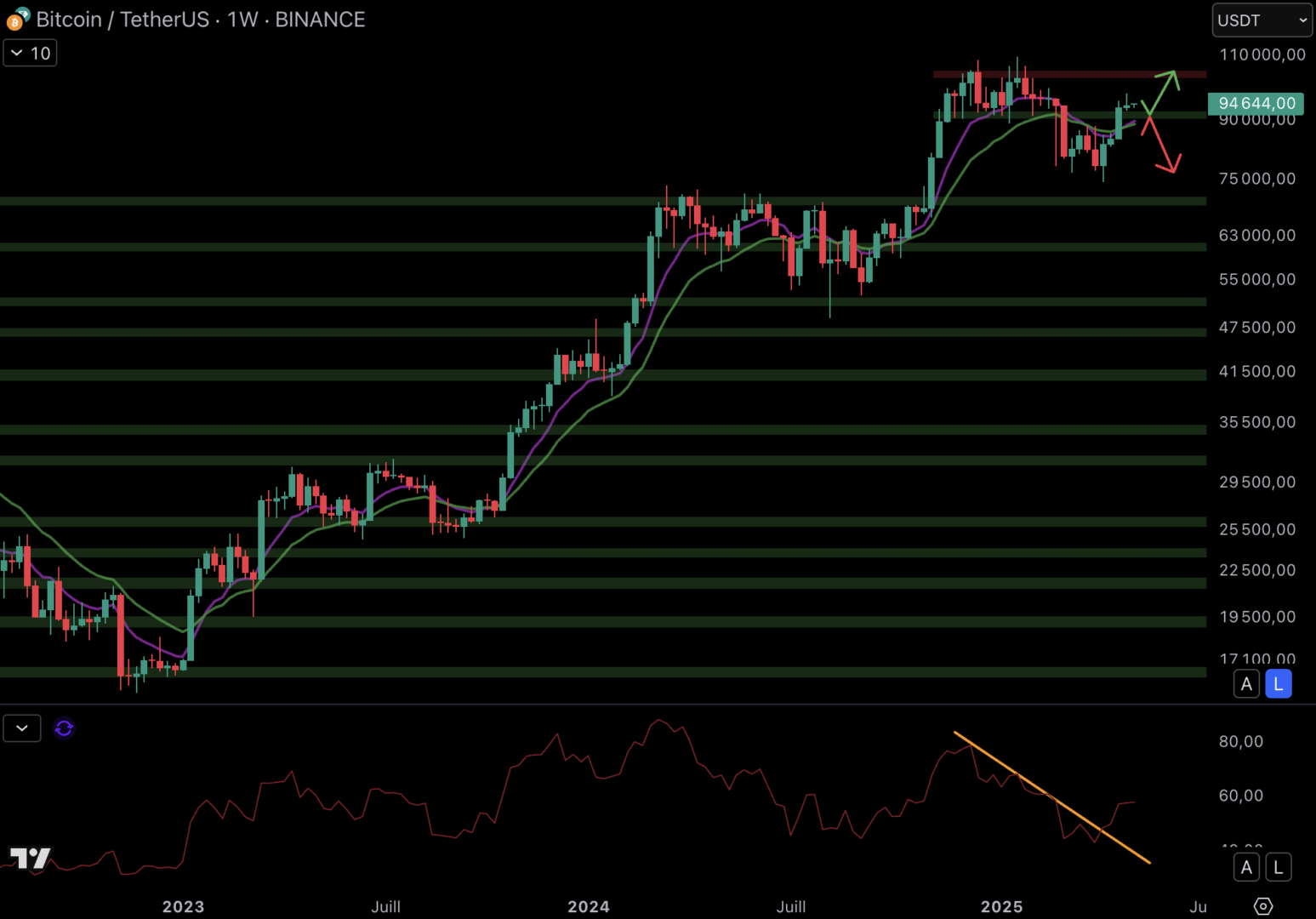 The Bitcoin price could regain resistance at $ 104,000 - May 5, 2025. 