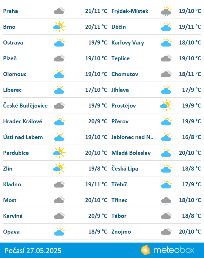 Weather 27.5.2025