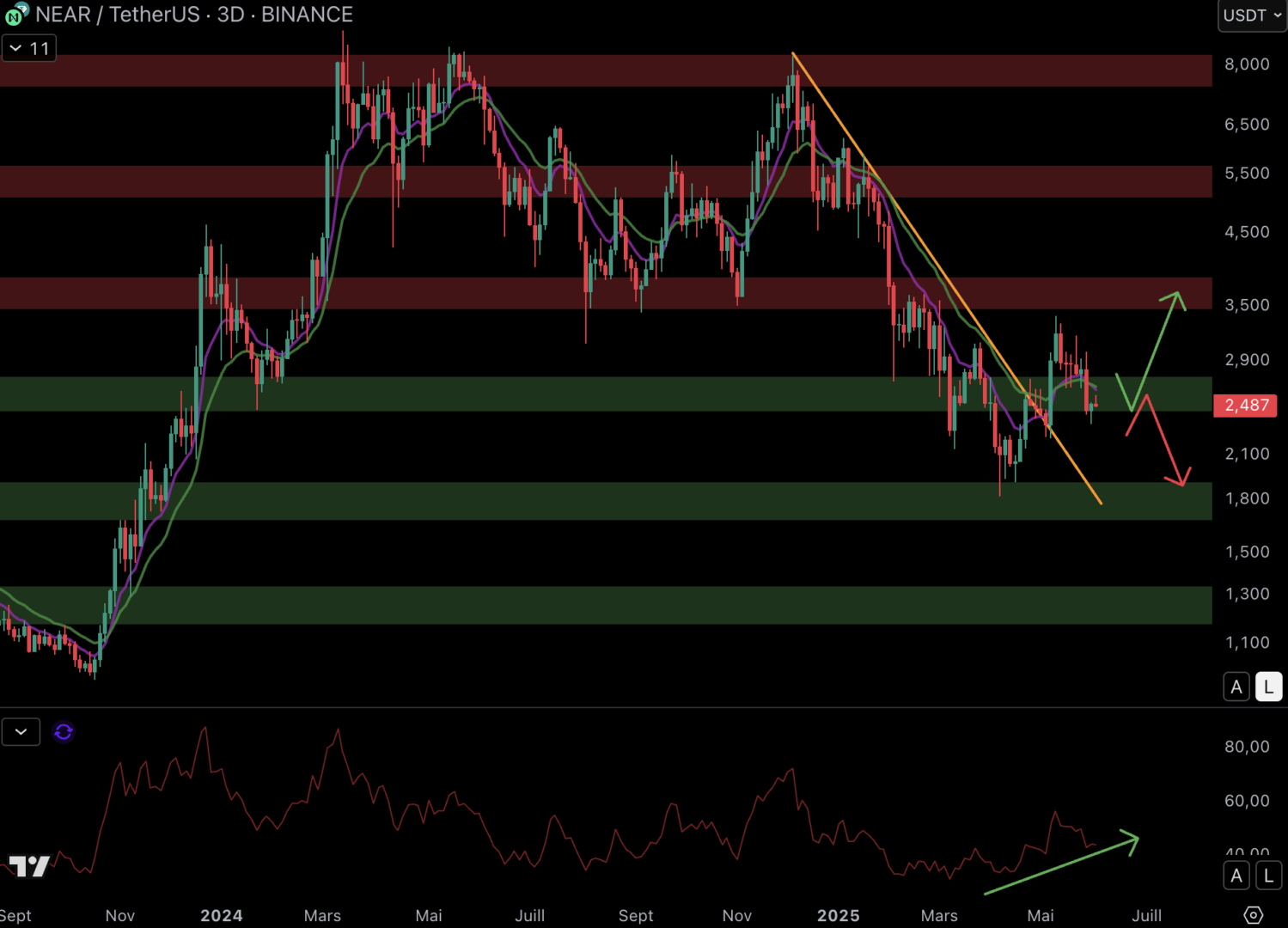 Near must bounce on the support at $ 2.5. 