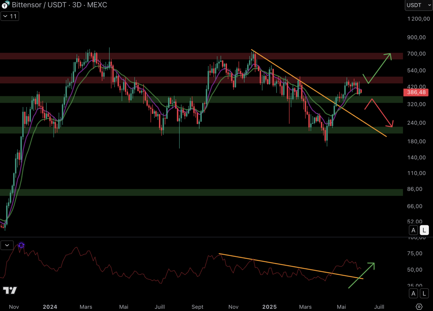 Bittensor (TAO) blocks against resistance at $ 470. 