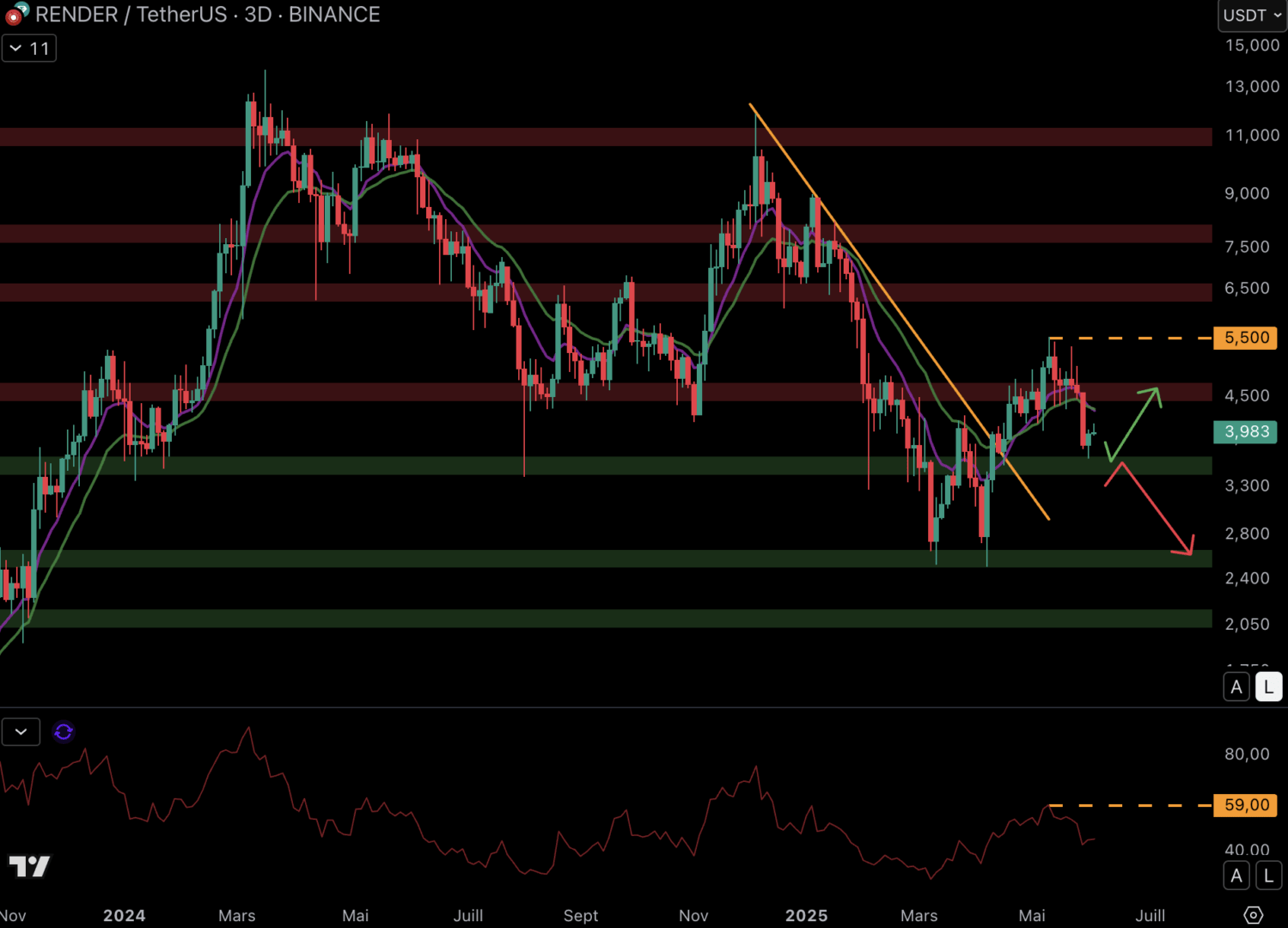Render must end beyond $ 5.5 to continue to form hollows and ascending summits. 