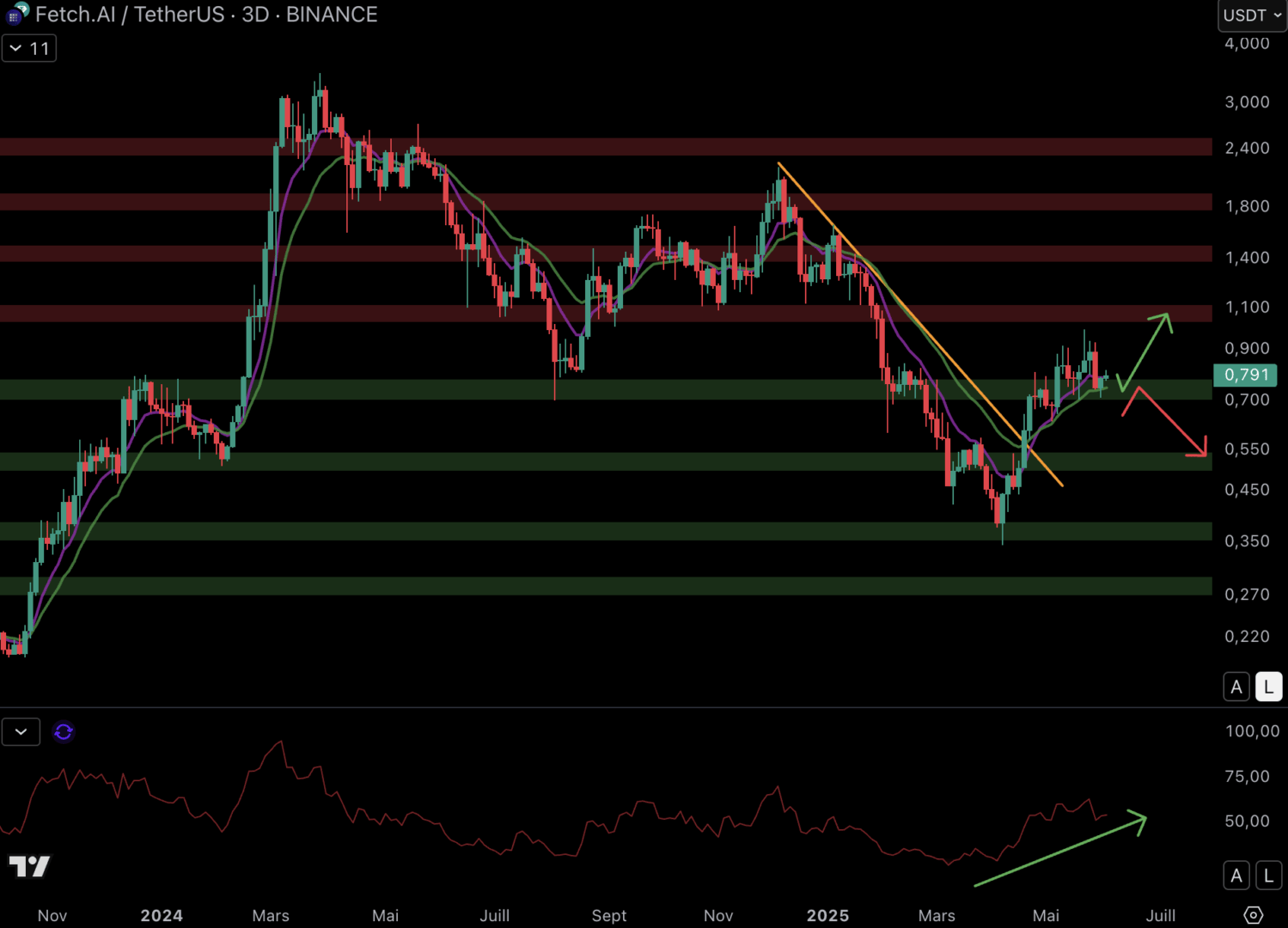 The FET course could bounce back on the support at $ 0.75. 