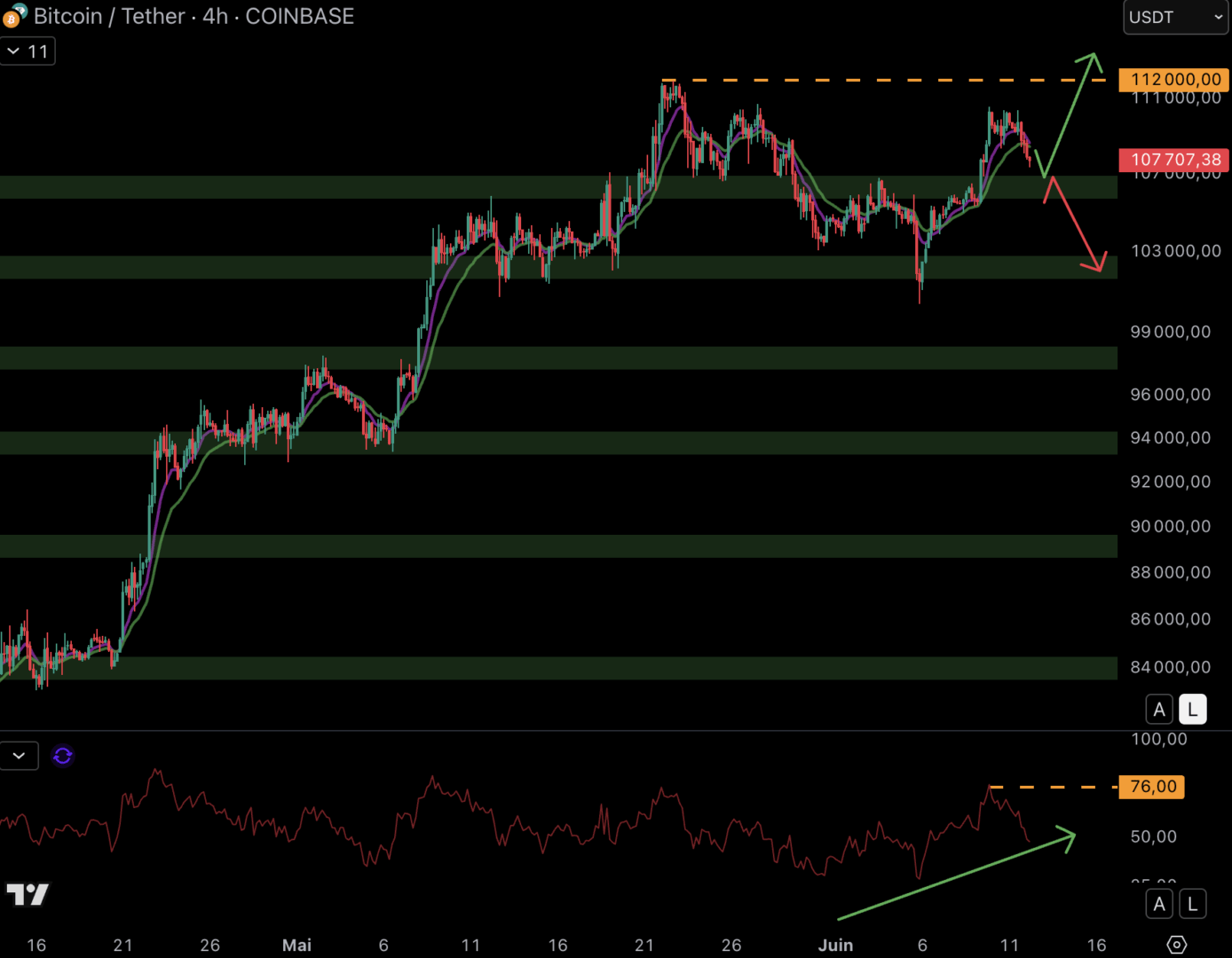 The Bitcoin course could regain on the support at $ 106,000 - June 12, 2025. 