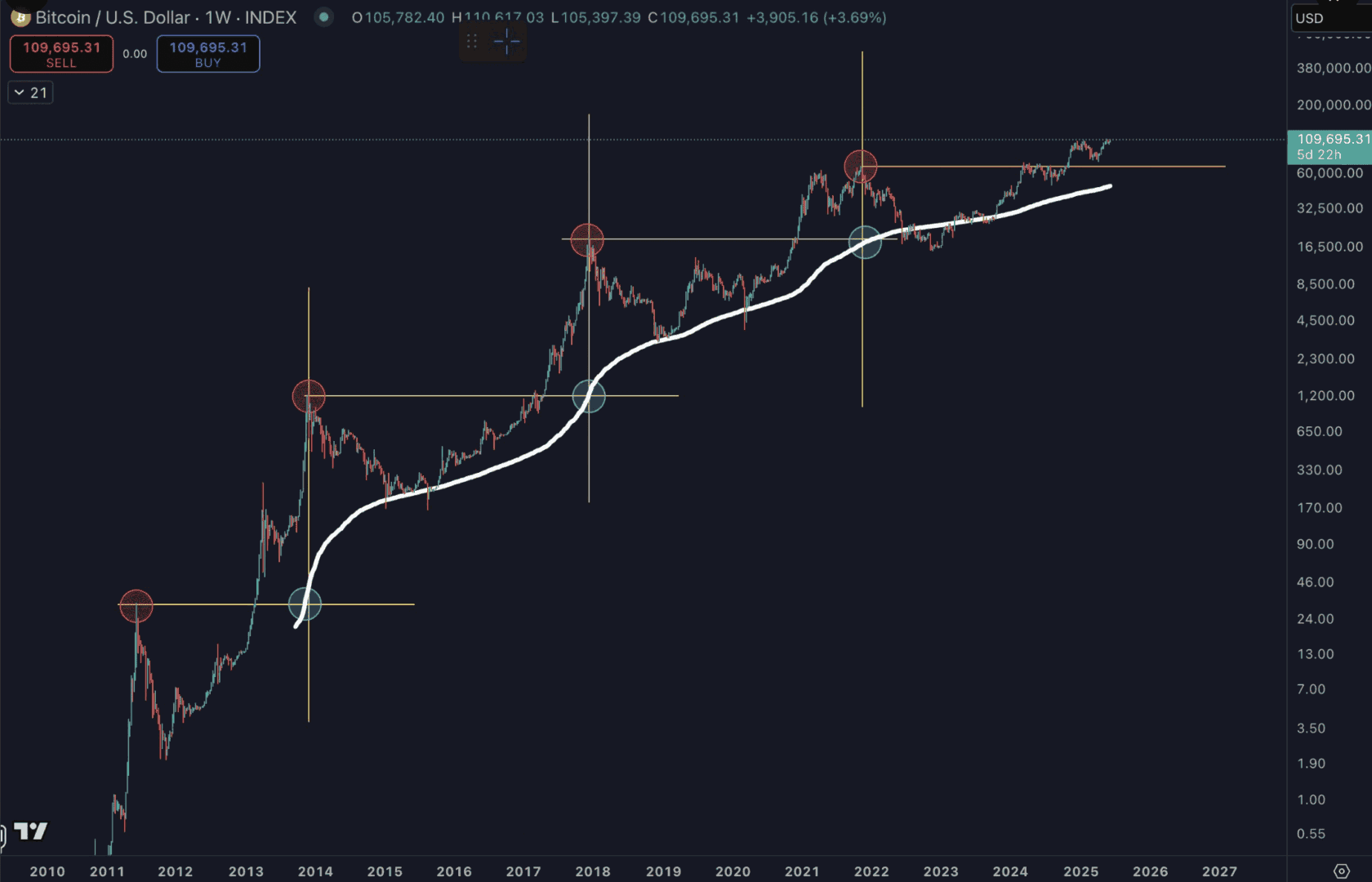 When the 200 -week mobile average meets the old Ath, Bitcoin tends to mark a market top - June 12, 2025. 