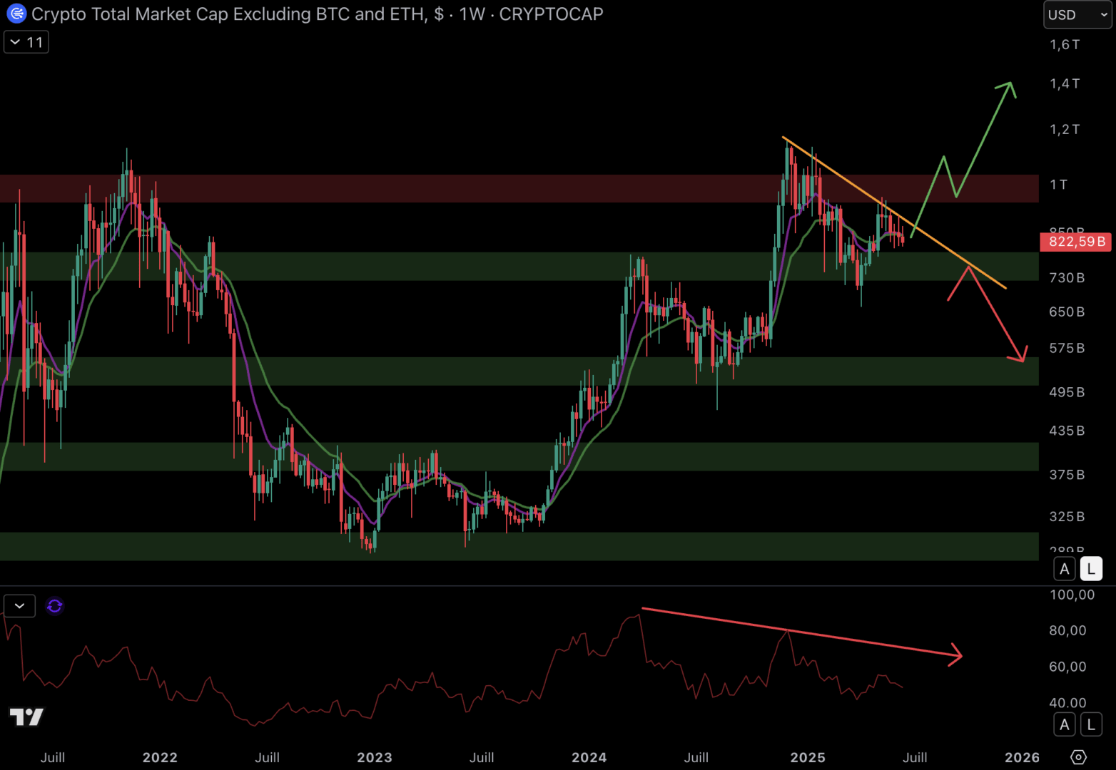 The capitalization of altcoins, without counting Ethereum, will have to break the resistance at $ 1,000 billion.