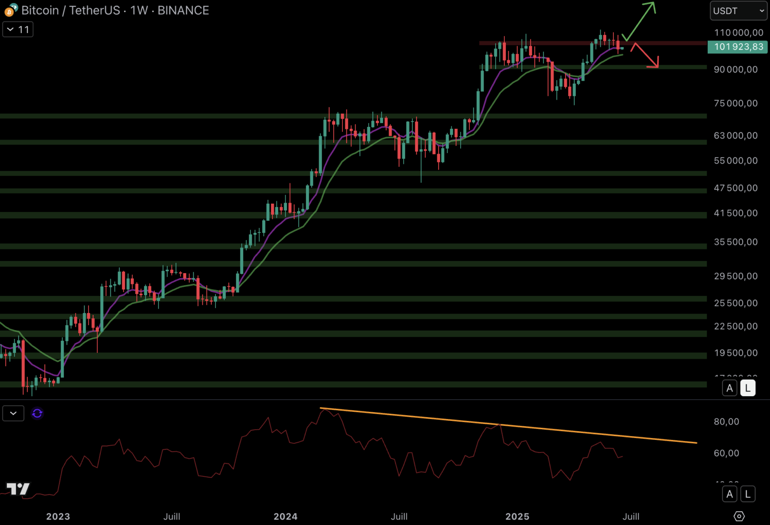 The price of Bitcoin could bounce back between the mobile averages 9 and 18 bruises - June 23, 2025. 