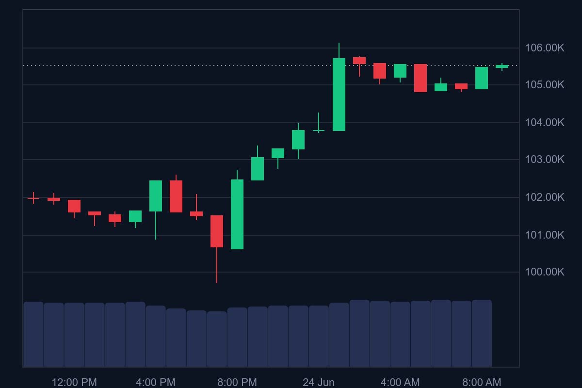 BTC price in USD today