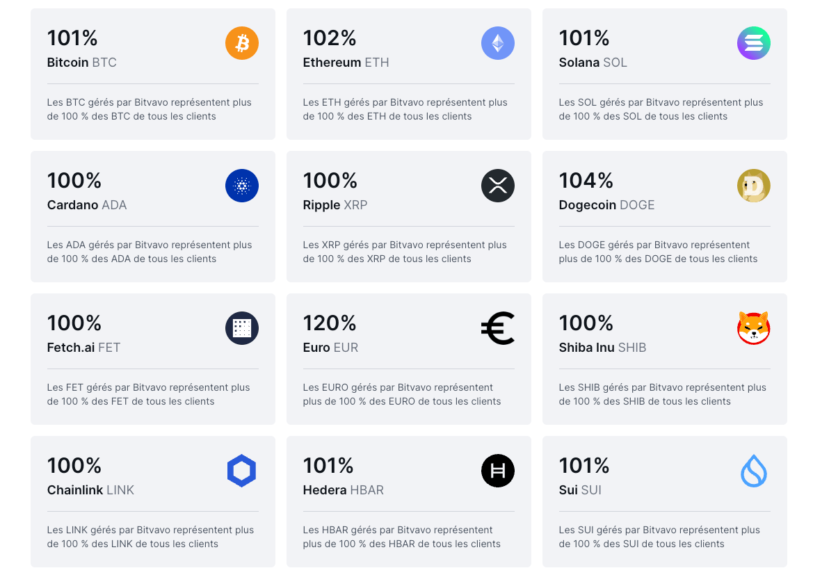 Bitvavo displays a reserve rate of more than 100 % on certain cryptocurrencies. 