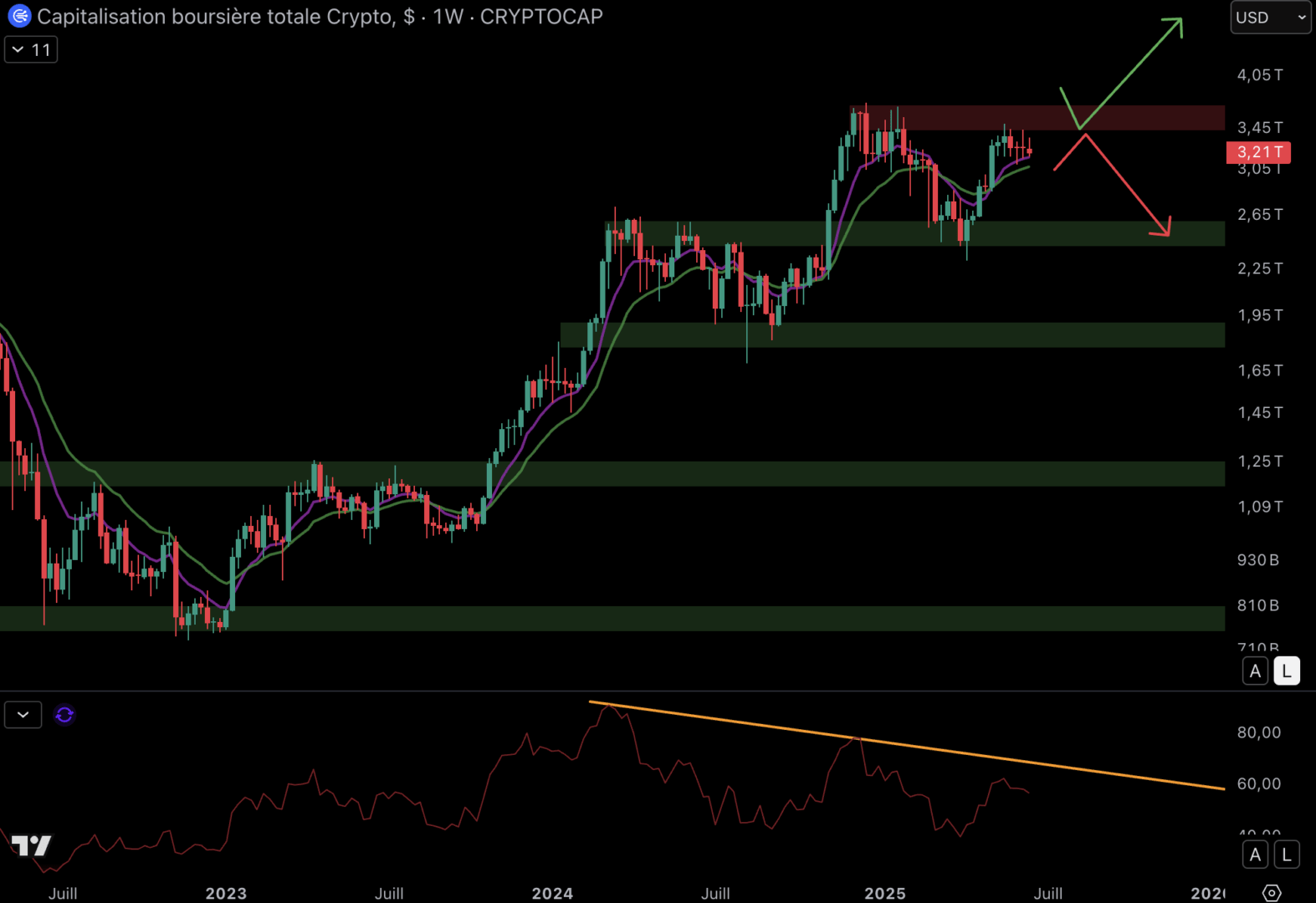 The capitalization of cryptocurrencies blocks against resistance at 3,500 billion dollars. 