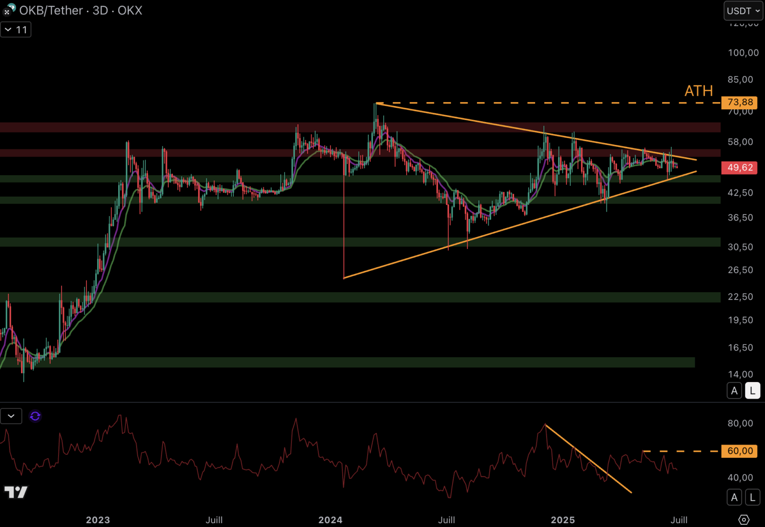 OKB could experience volatility in the coming days or weeks. 