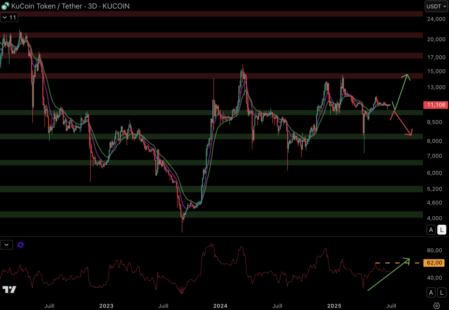 The KCS could reach the resistance at $ 14.5. 