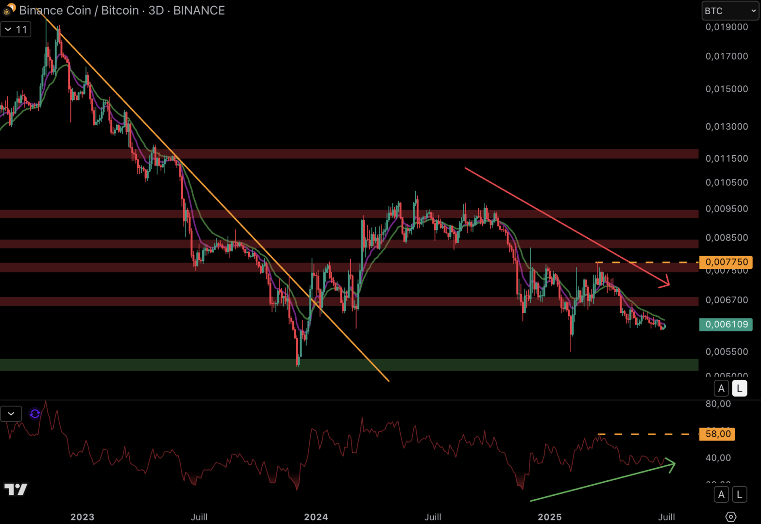 The BNB continues to underperform Bitcoin. 