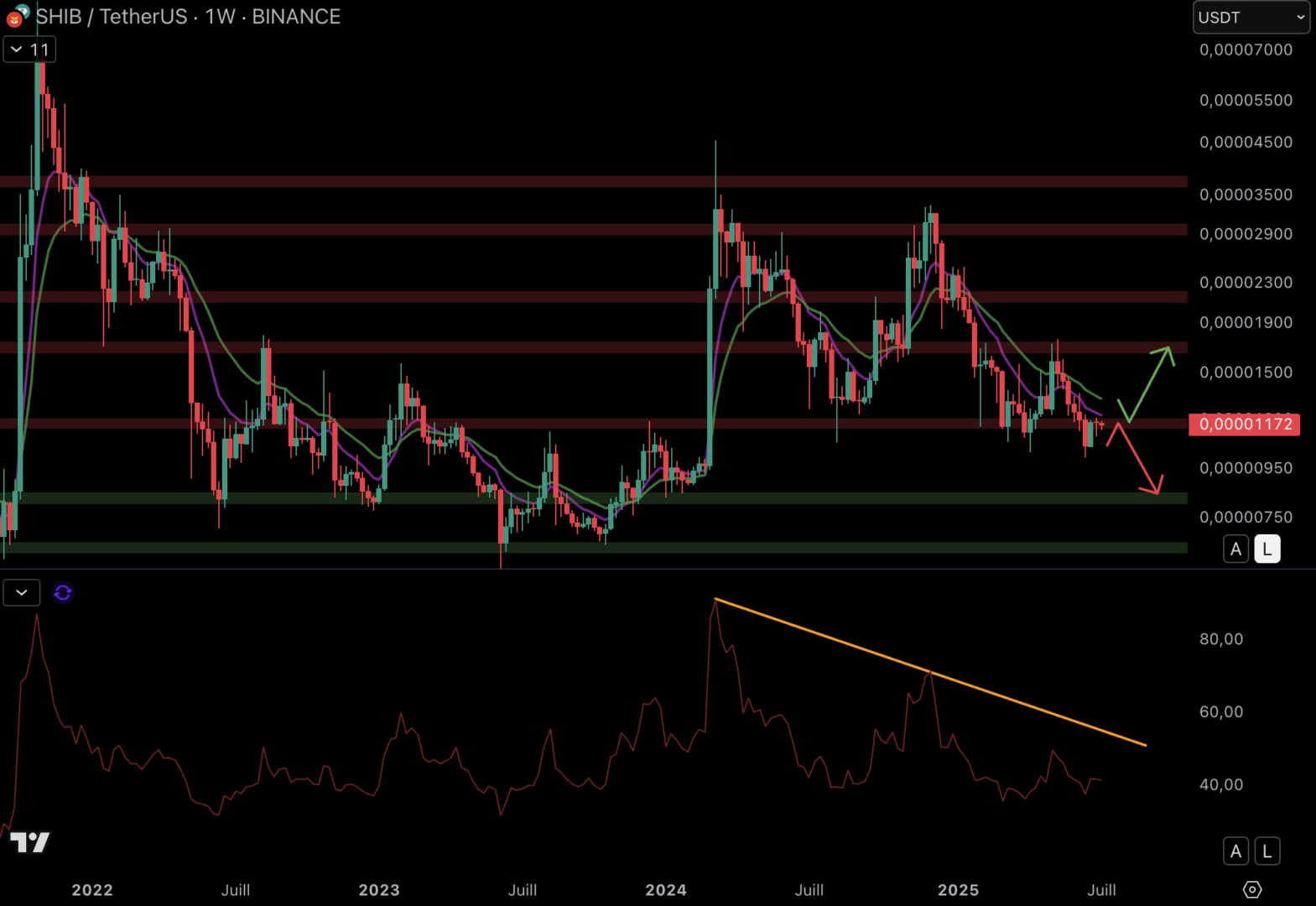 Shib could continue to fall. 