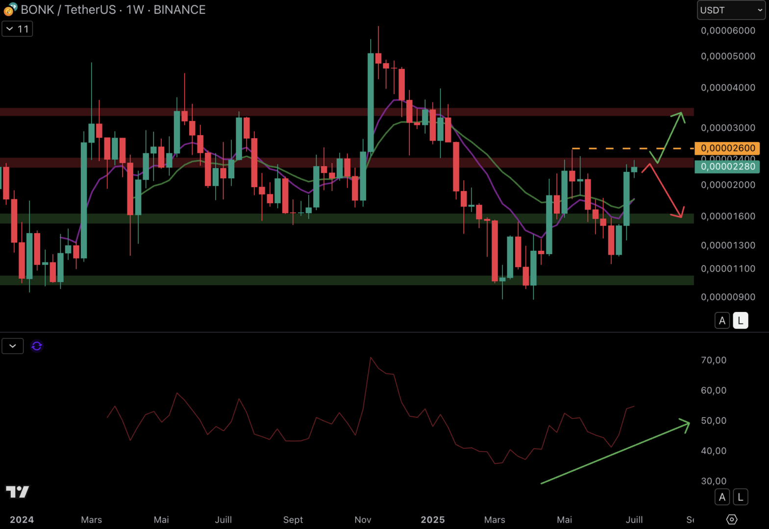 Bonk returned to the resistance level at $ 0.000023. 