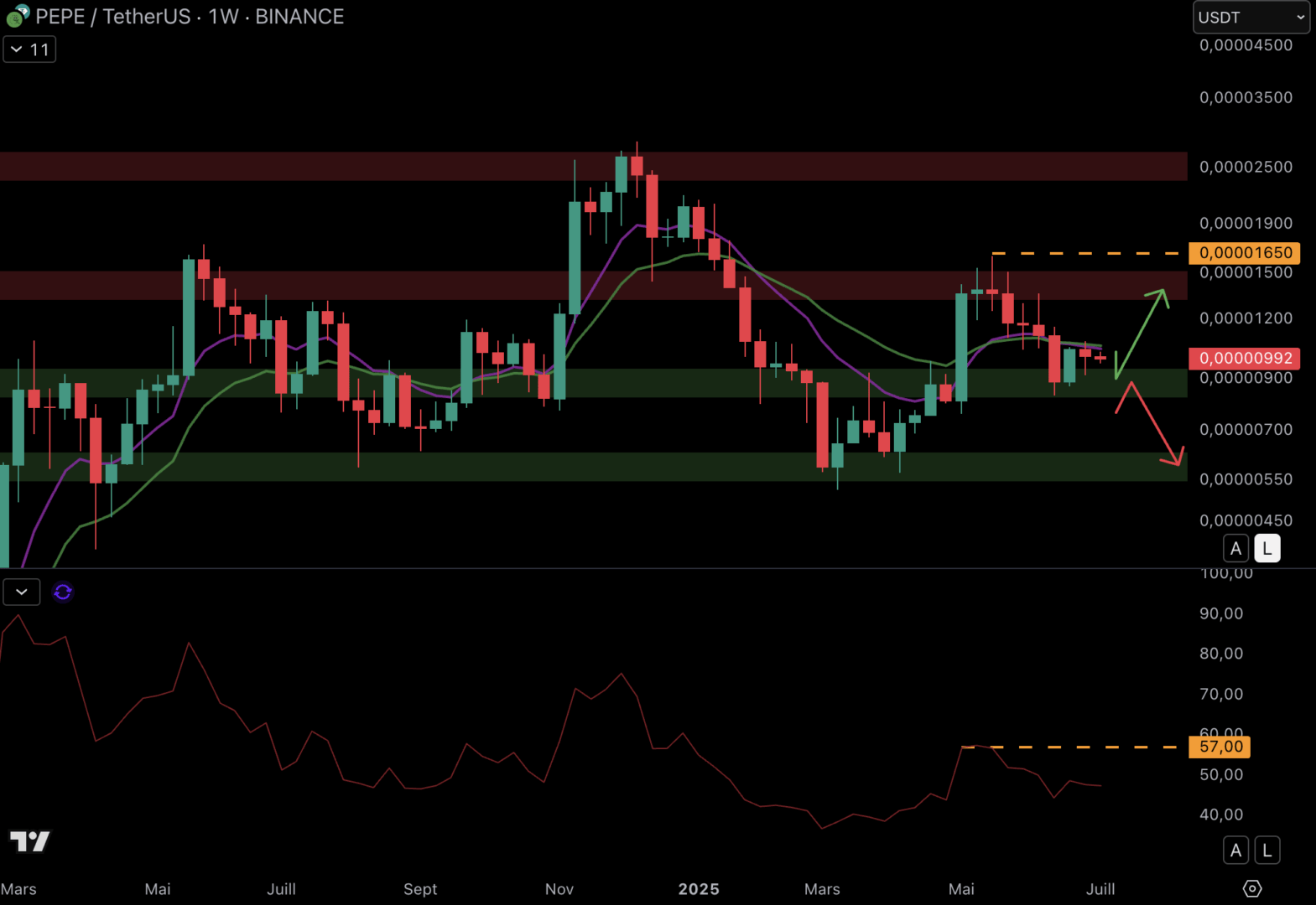 PEPE could bounce on the support at $ 0.00,0009. 