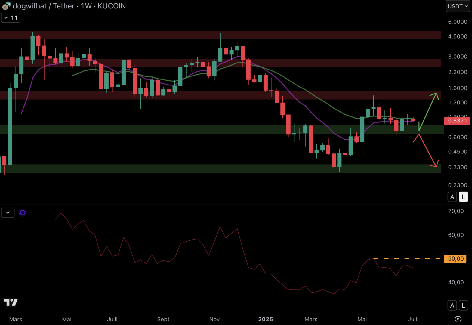 WIF could bounce back on the $ 0.7 support. 