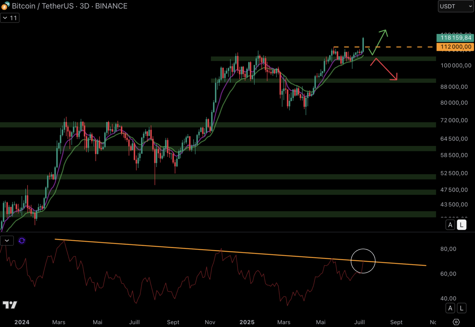 The Bitcoin course relies on the level at $ 104,000 and flies away - July 12, 2025. 