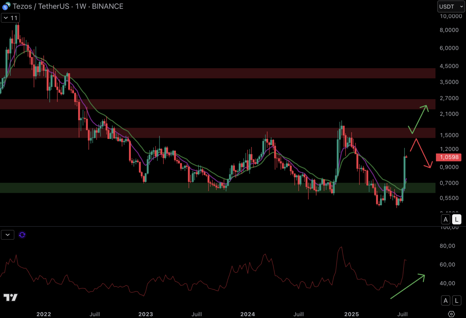 XTZ could return to the resistance to $ 1.5. 