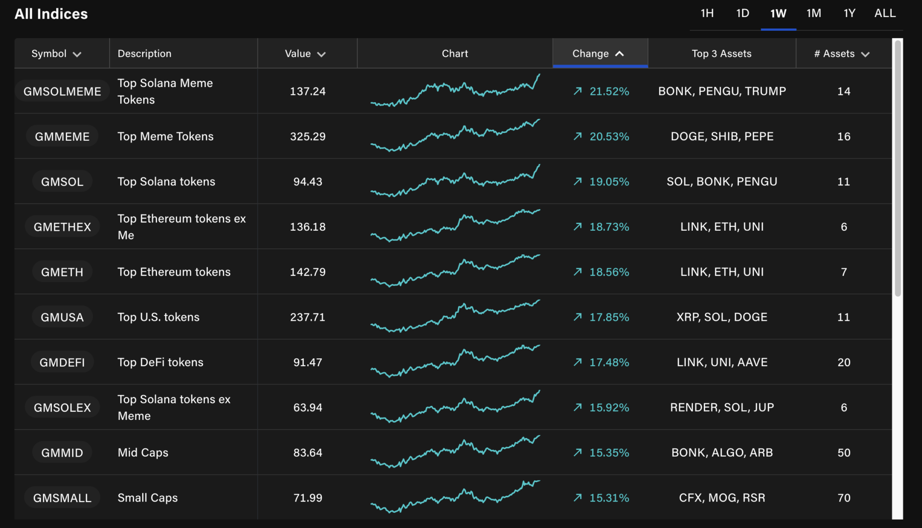 The most efficient altcoins are the same. 
