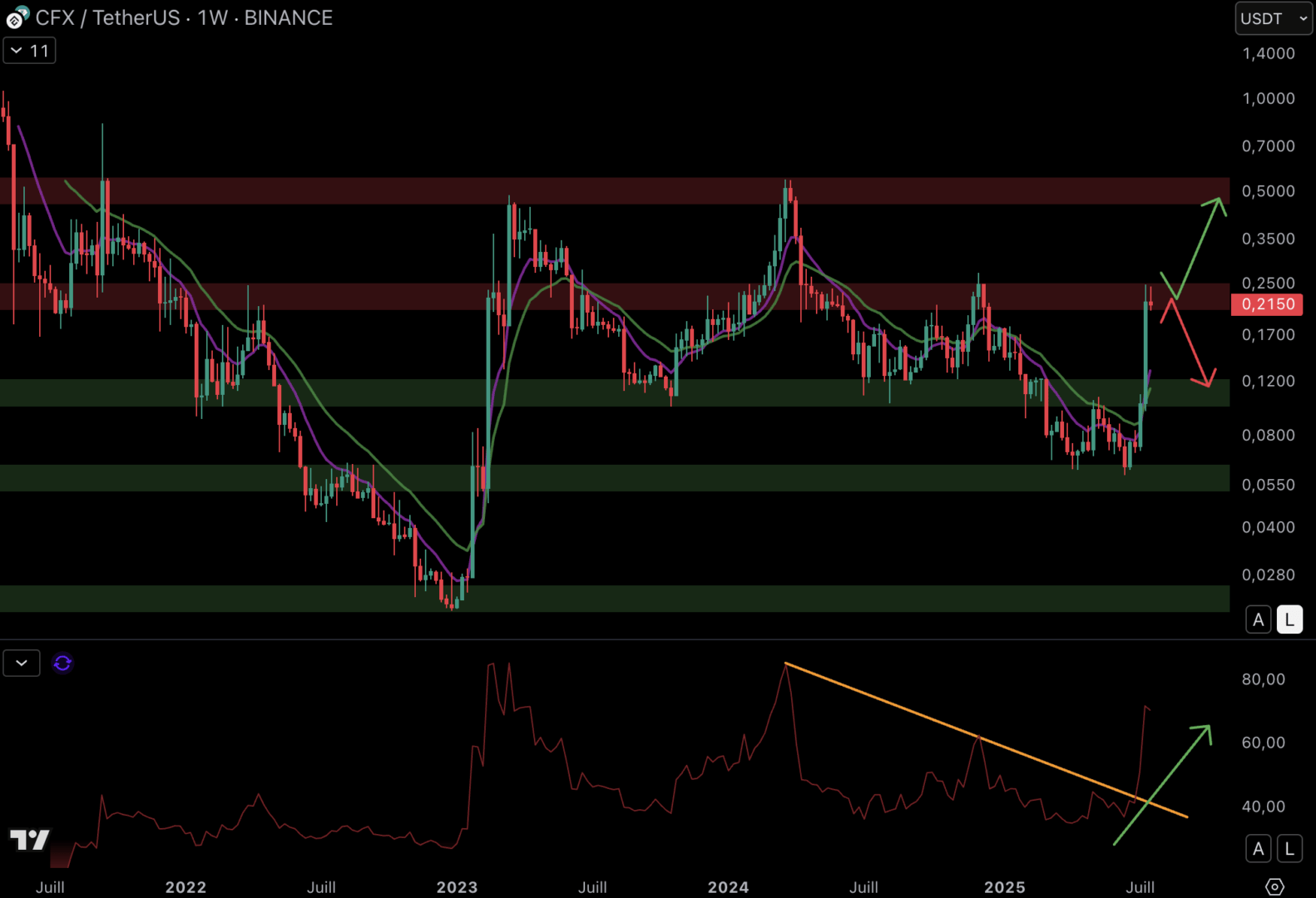 CFX finds resistance at $ 0.23. 