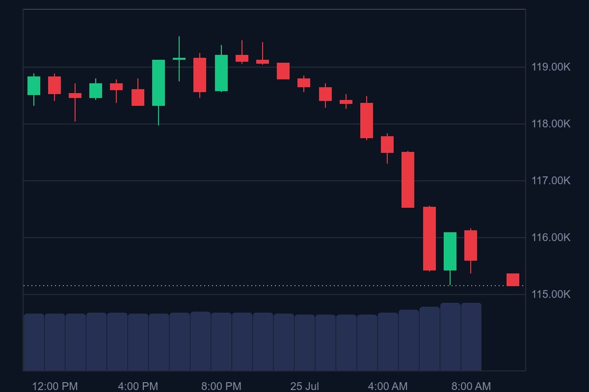 BTC price in USD today
