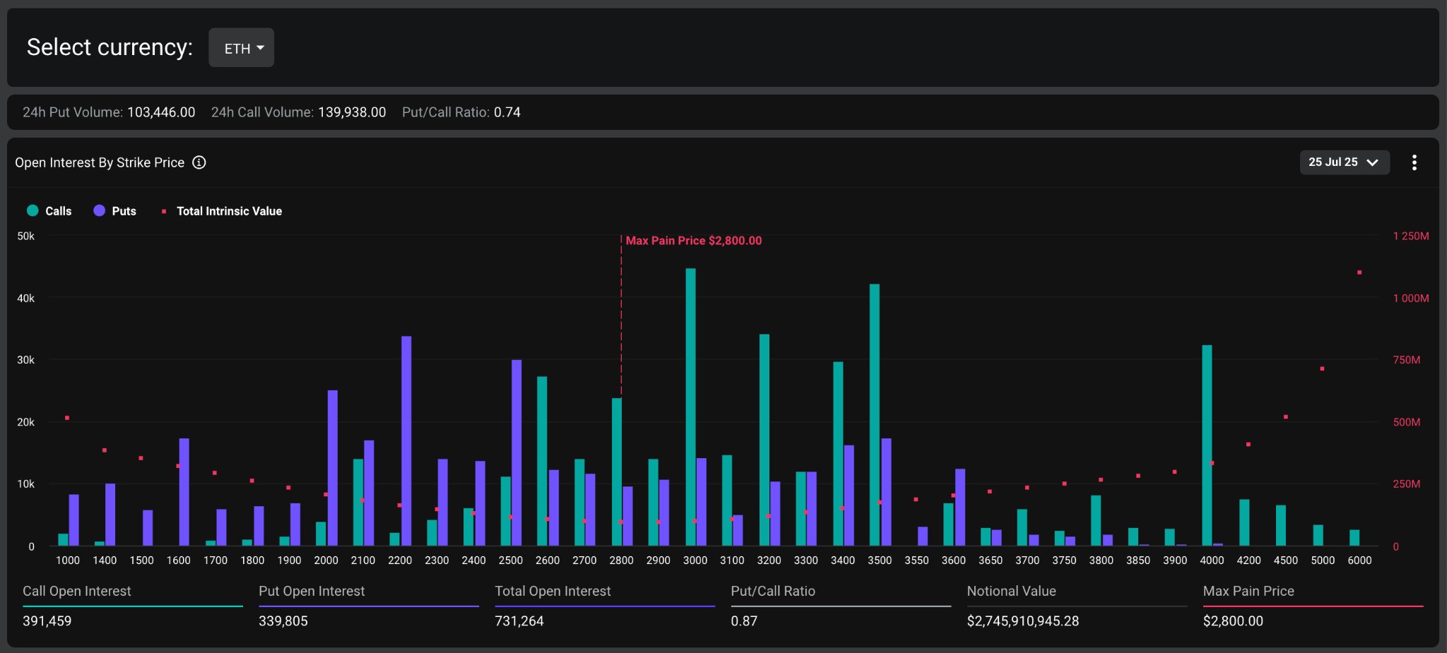 DEHY DATA - Expiration of ETH options