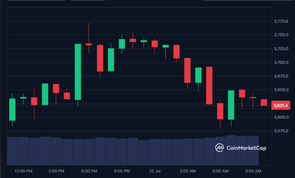 ETH price in USD today