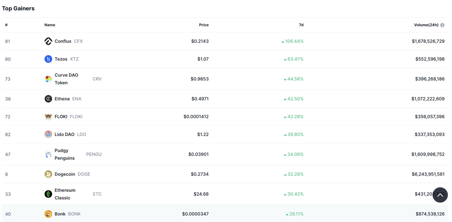 Conflux CFX is the most efficient asset of the week. 