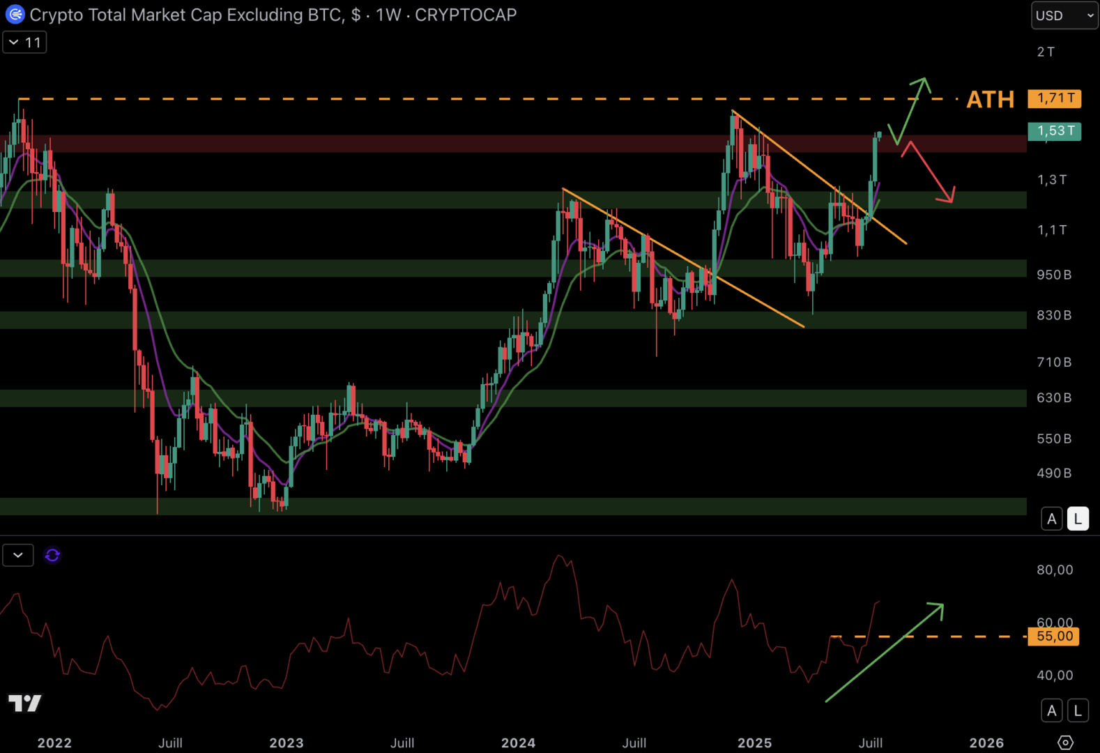 The capitalization of altcoins returns up to the resistance of $ 1,500 billion. 