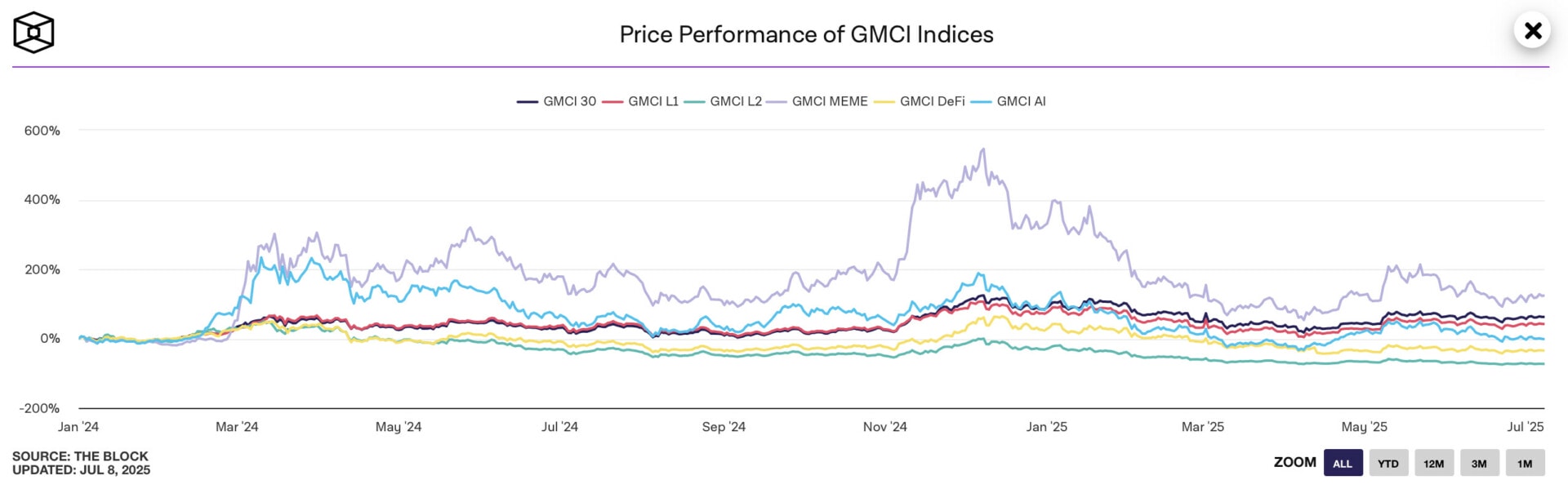 The memecoins sector has been the most efficient since the beginning of 2024. 