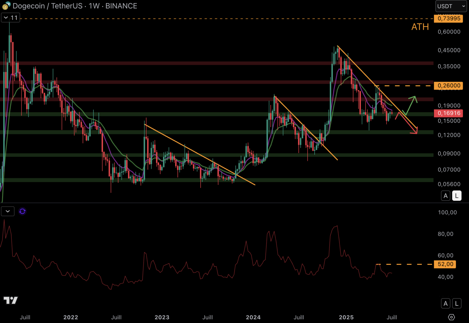 The Doge must break the downward trendline. 