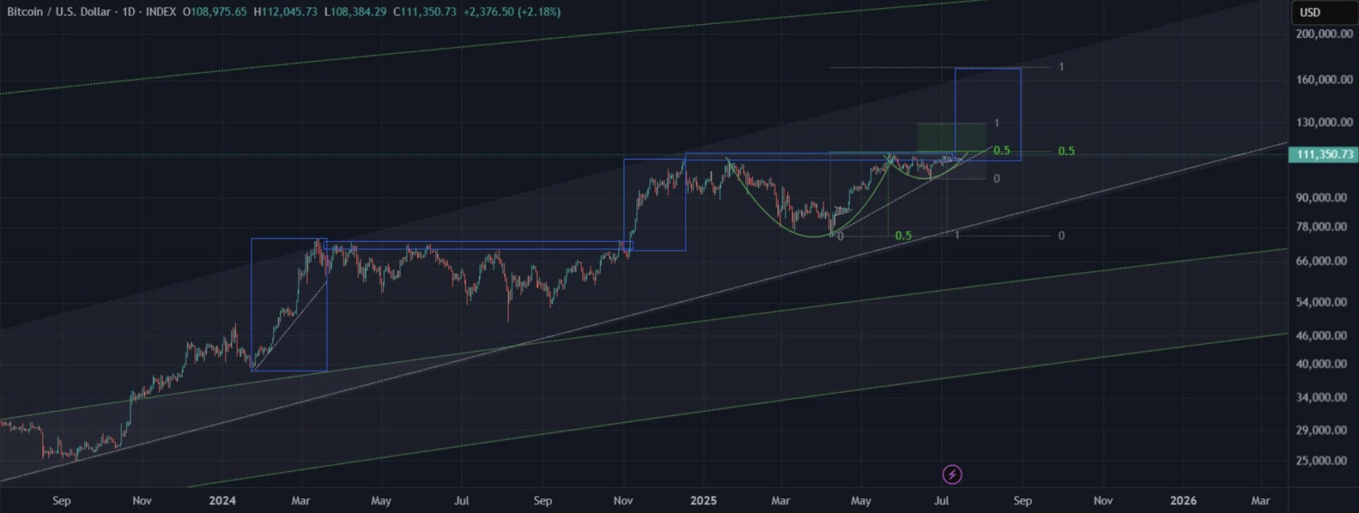 Bitcoin has formed a cup and handle and the break could bring bitcoin to more than $ 160,000 - July 12, 2025. 