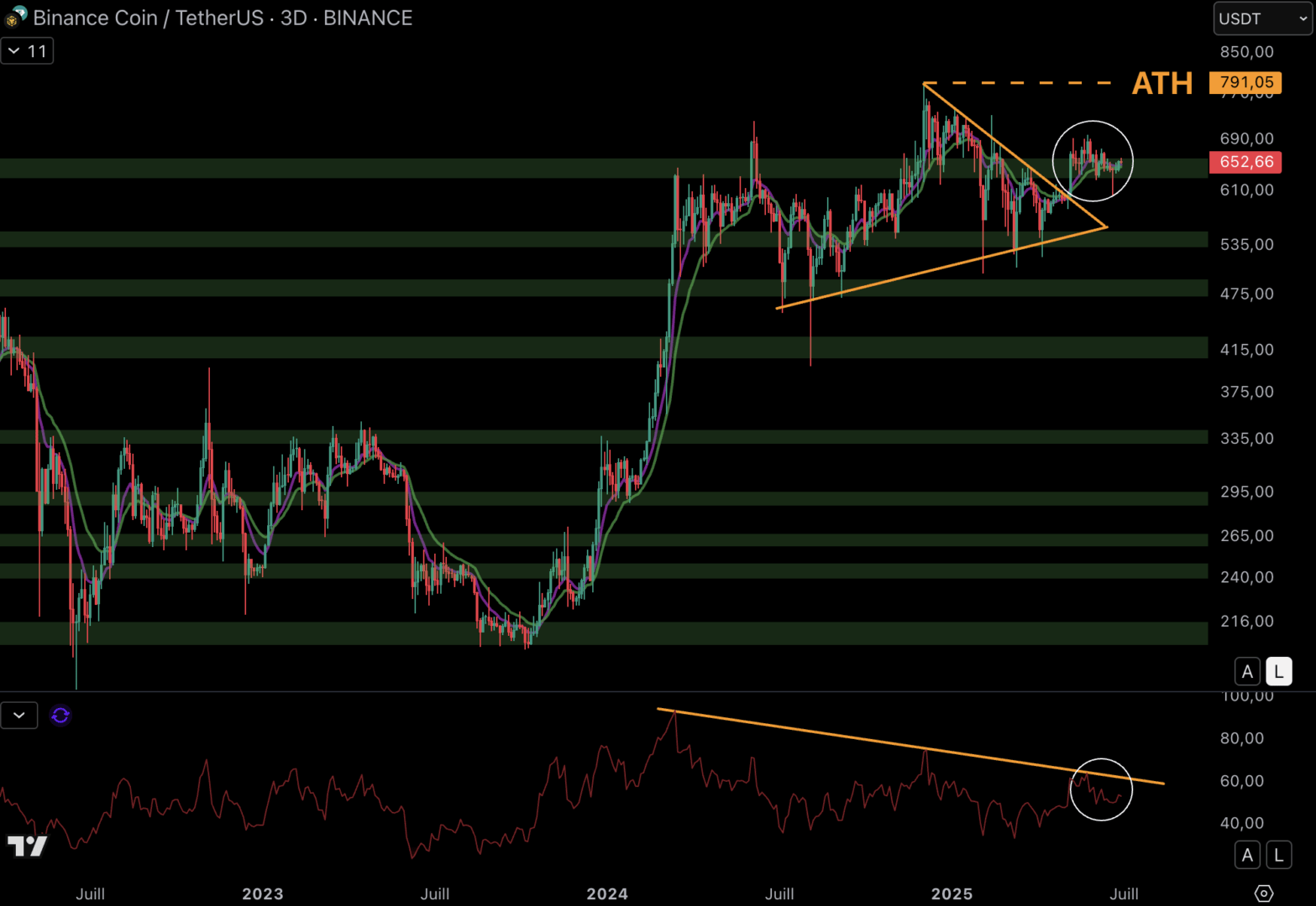 The BNB has oscillated around $ 640 for more than 50 days. 