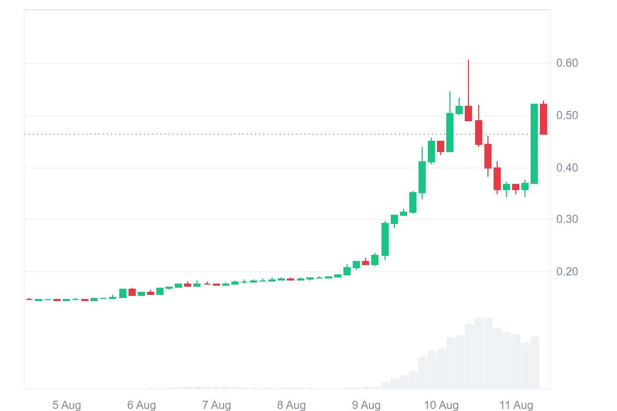 Soon price for 7 days in USD