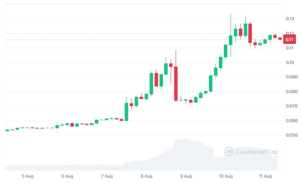 Siren price on 7 days in USD