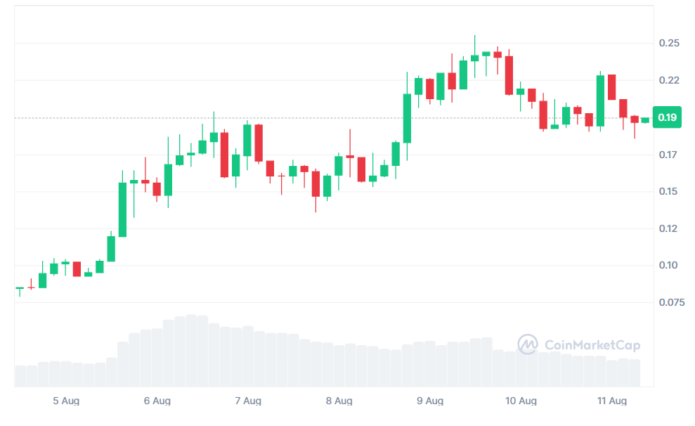 Troll price for 7 days in USD