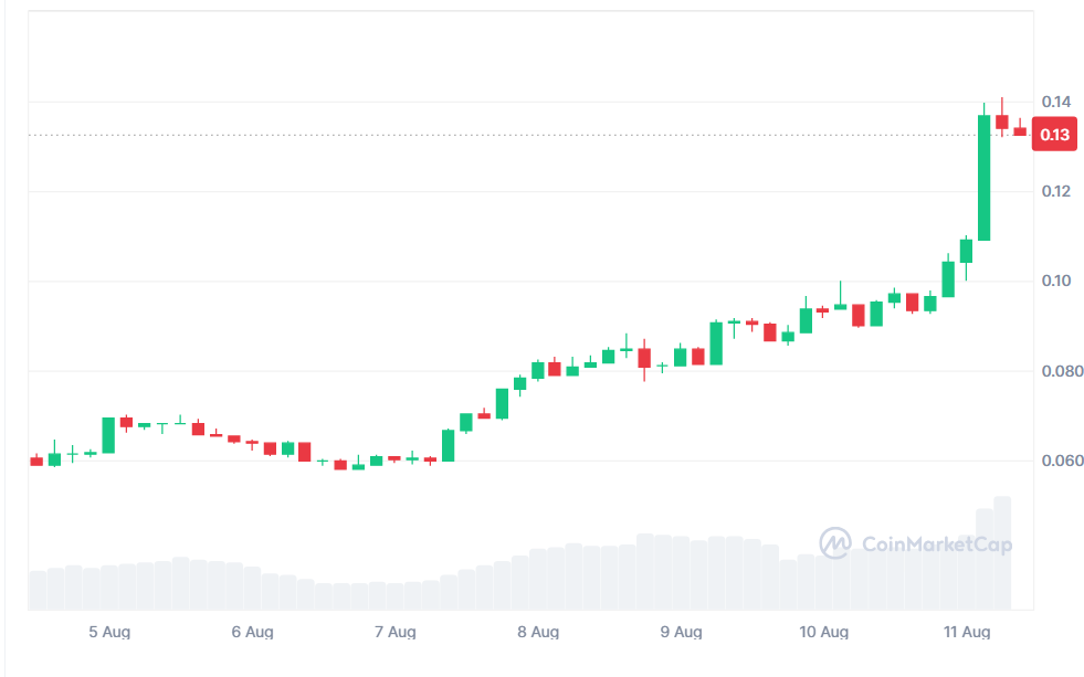 The price of Zora on 7 days in USD