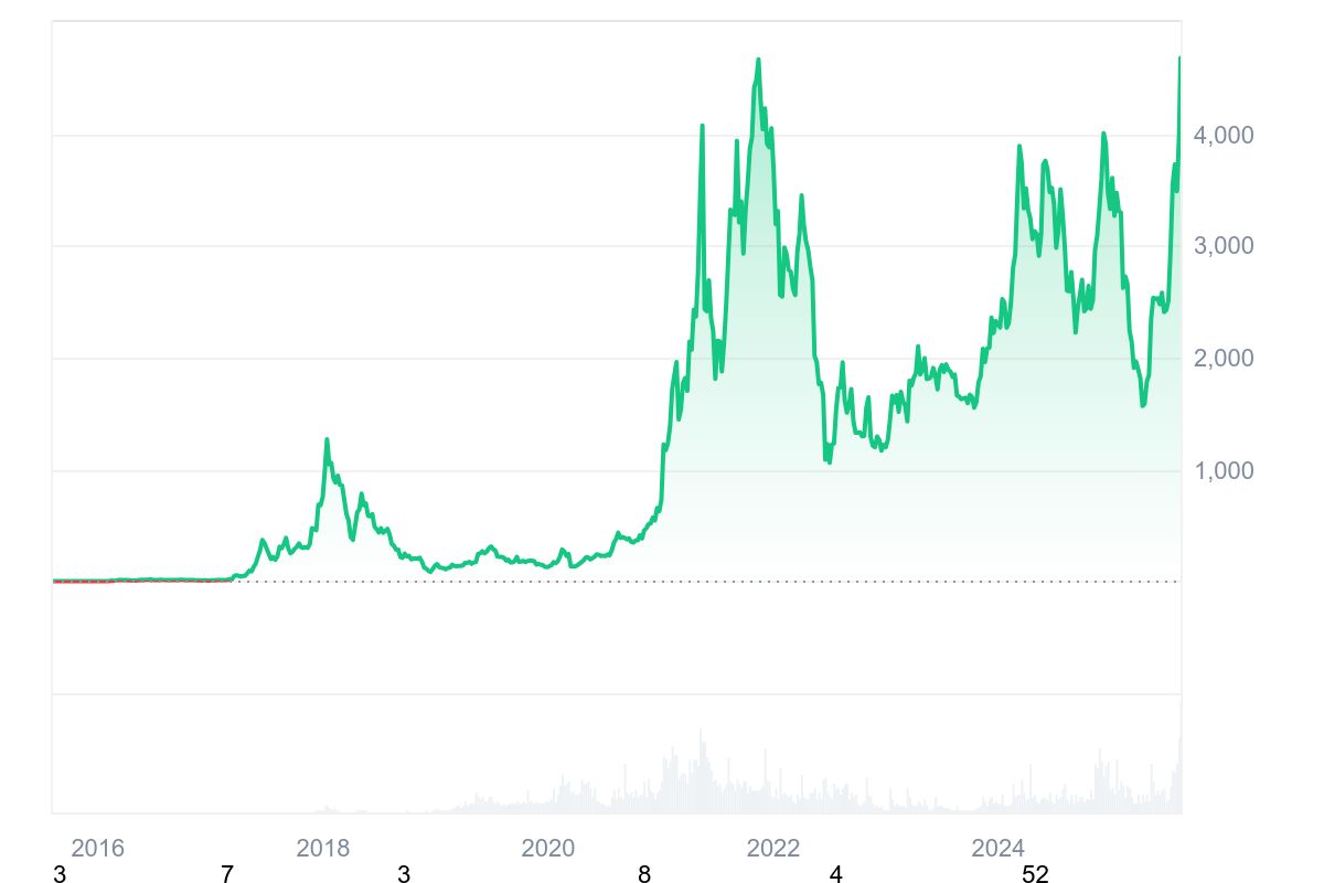 ETH prices over time