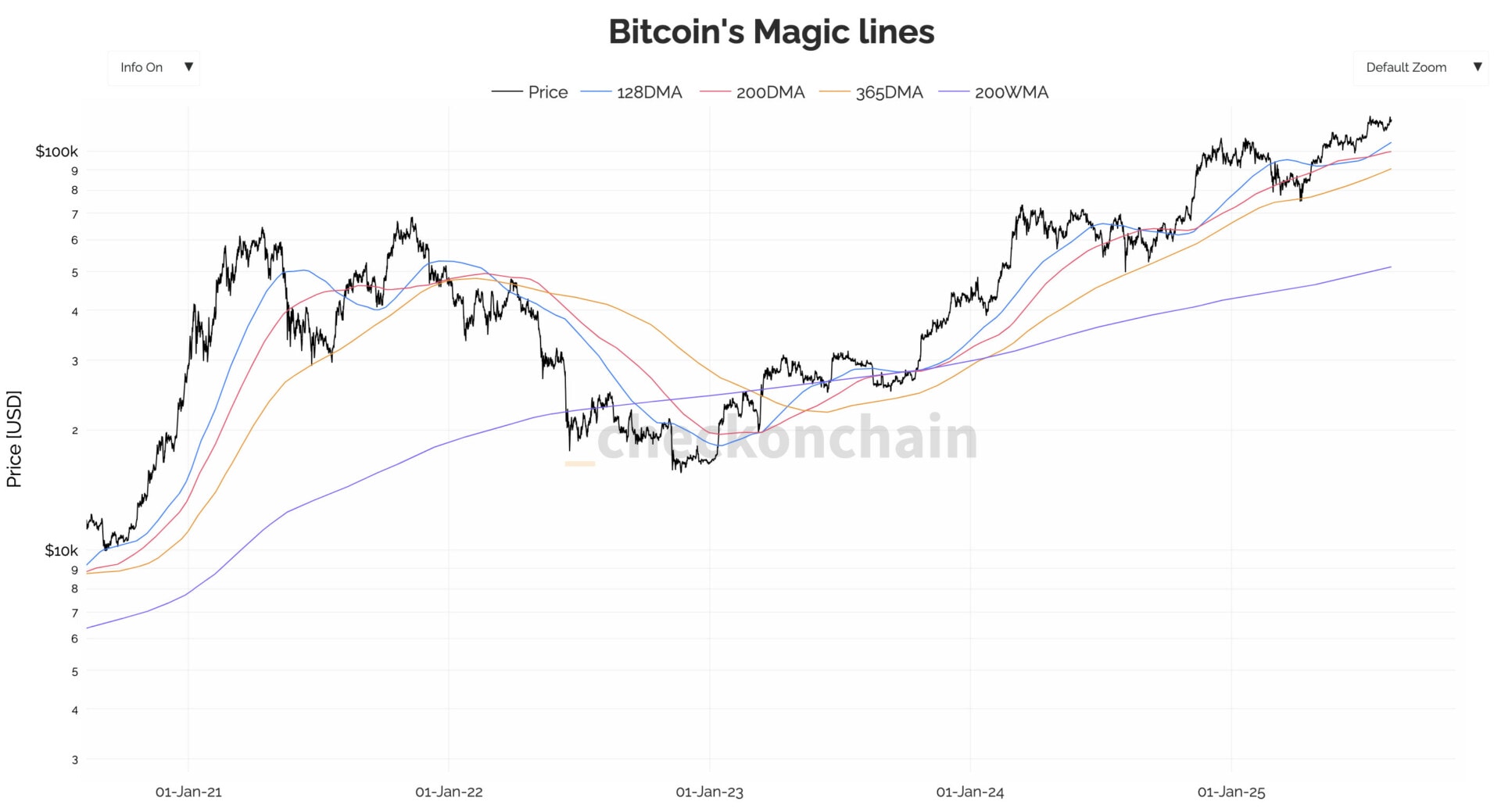 The technical conditions remain upwards.