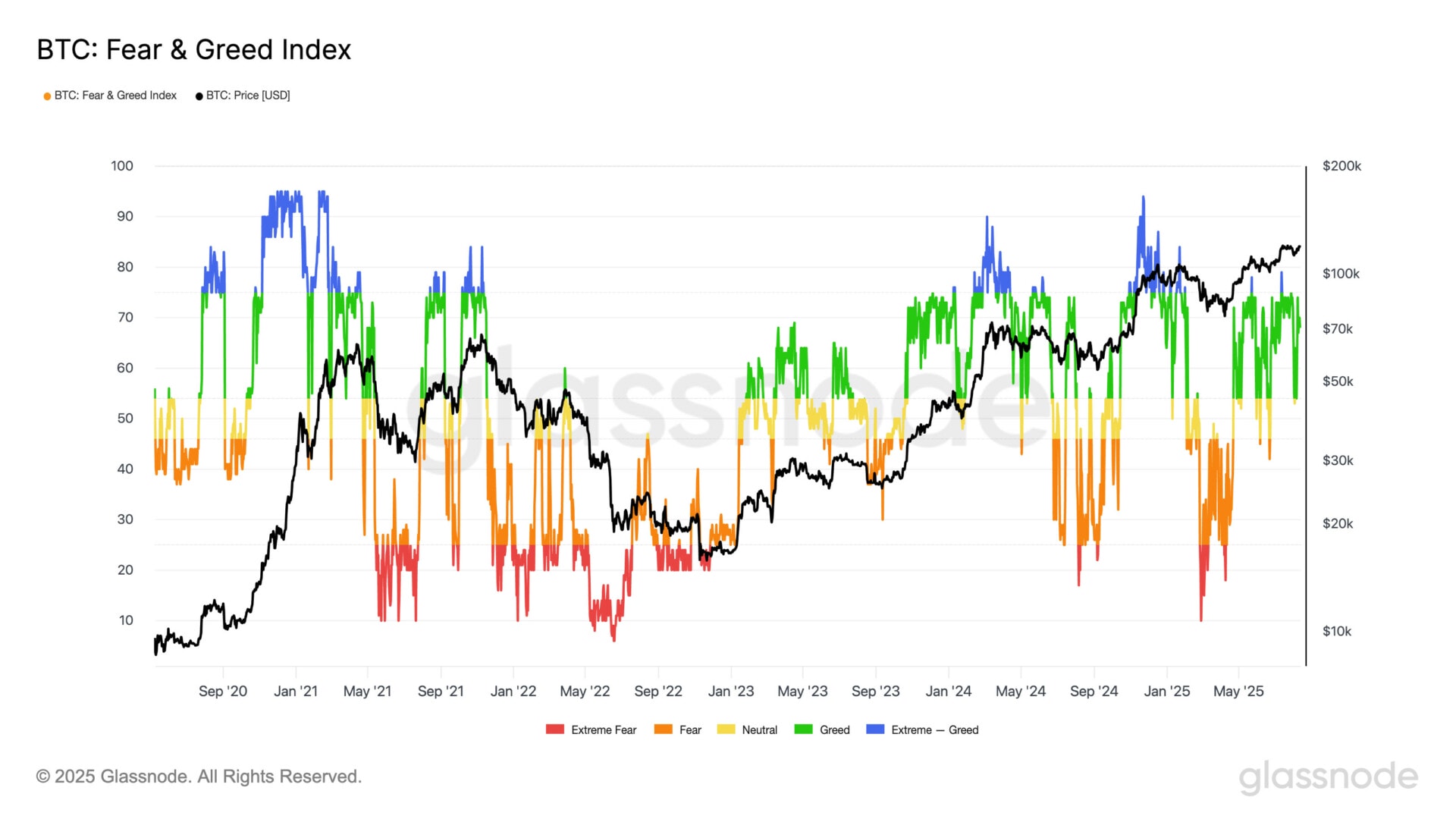 Le Crypto Fear and Greed Index reste en zone d'euphorie (vert).