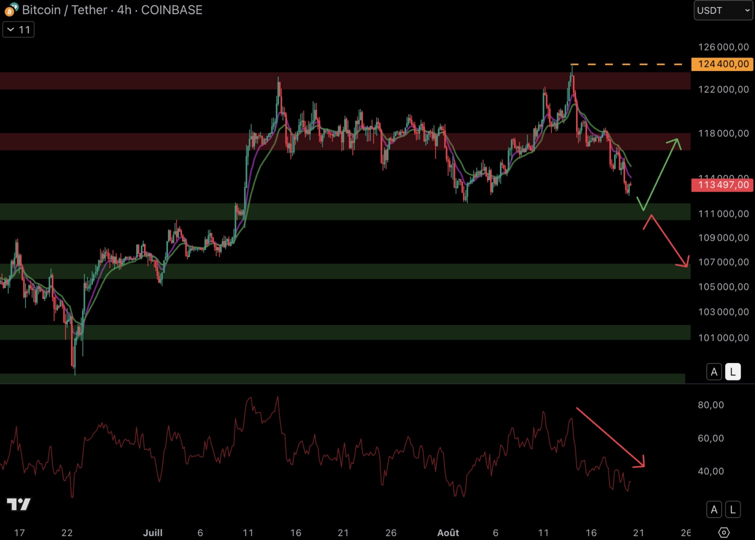 The Bitcoin course heads around $ 111,000 support - August 20, 2025. 