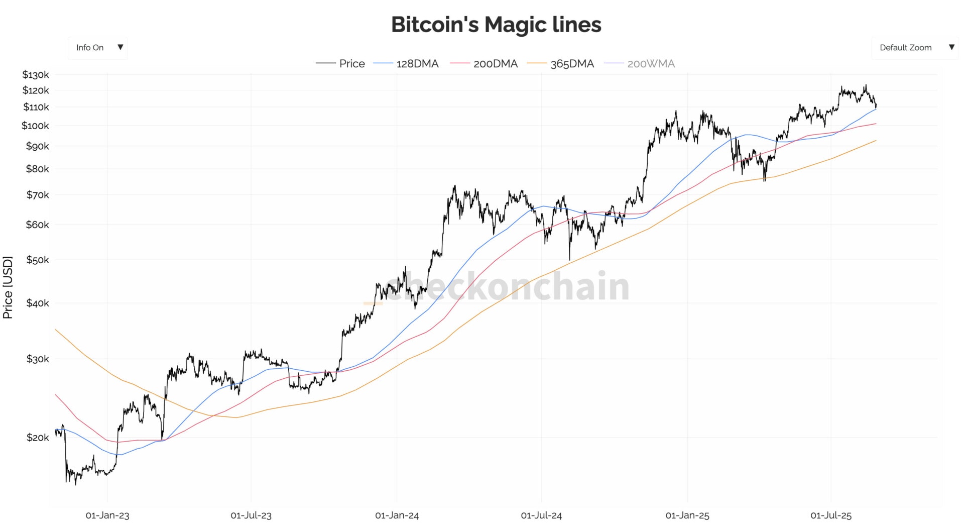 The price of Bitcoin could bounce back at the level of the mobile average at 128 days. 