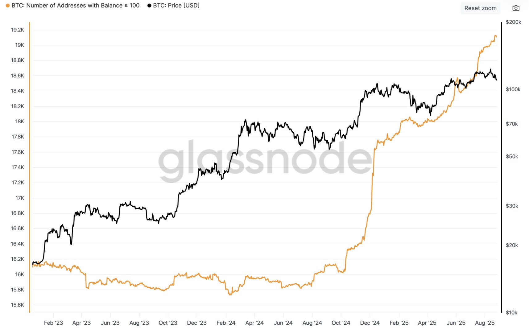 The demand is important on the side of Bitcoin addresses which have more than 100 BTC. 